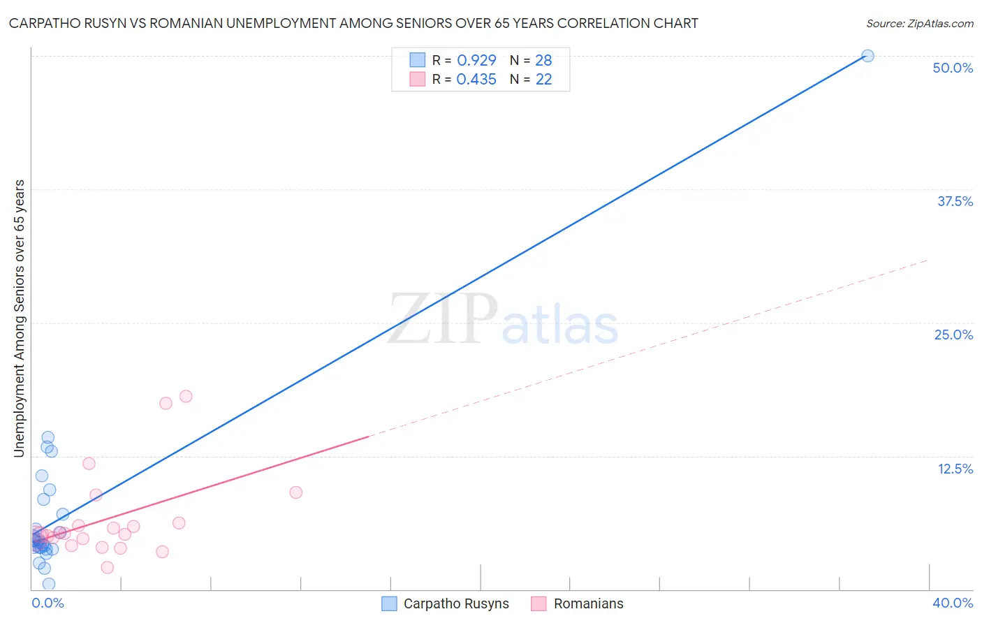 Carpatho Rusyn vs Romanian Unemployment Among Seniors over 65 years