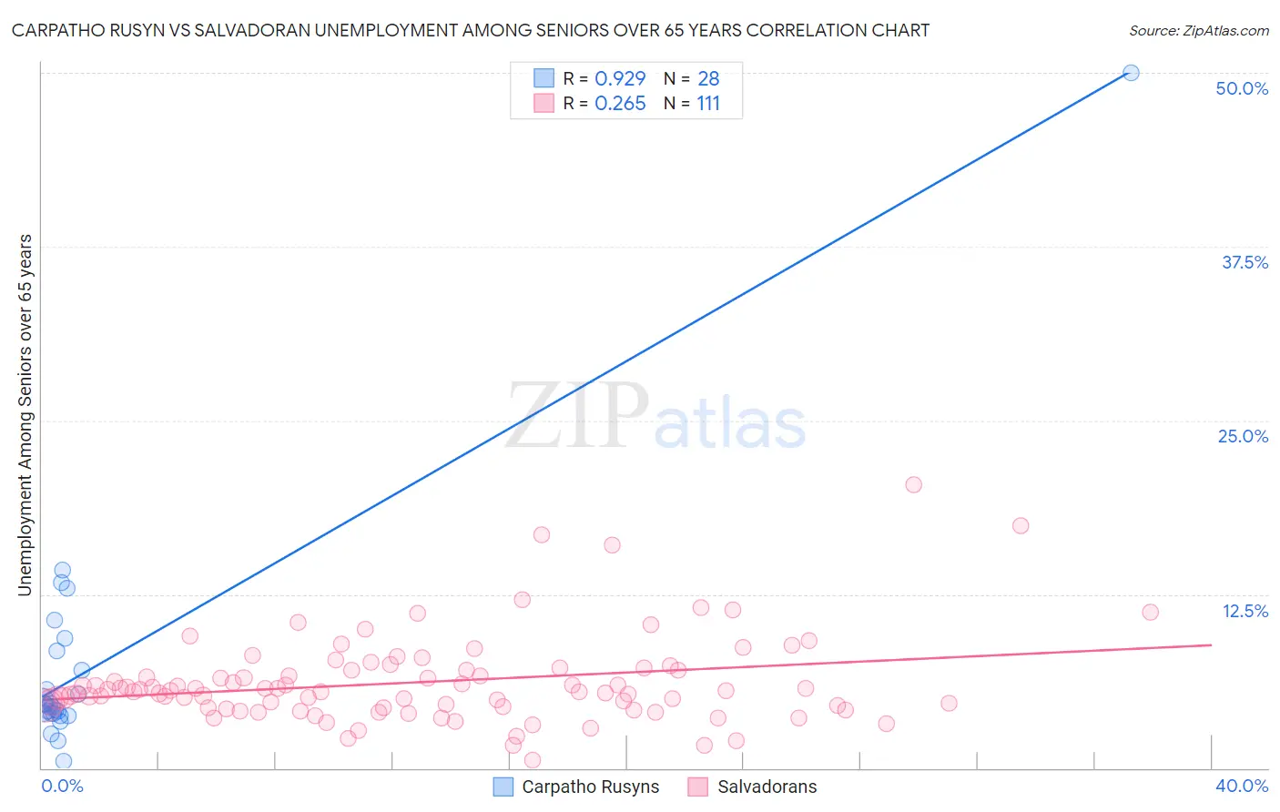 Carpatho Rusyn vs Salvadoran Unemployment Among Seniors over 65 years