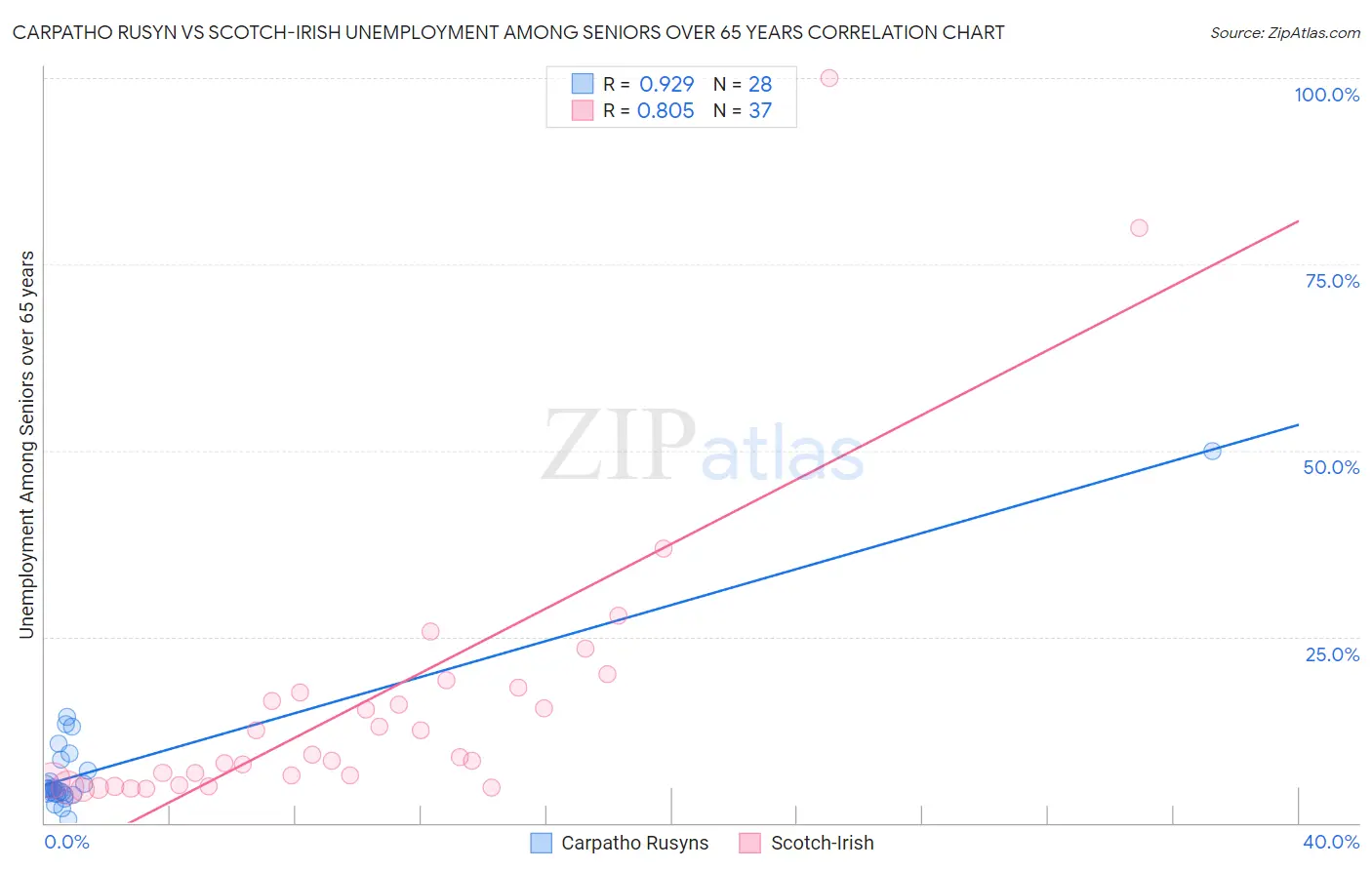 Carpatho Rusyn vs Scotch-Irish Unemployment Among Seniors over 65 years