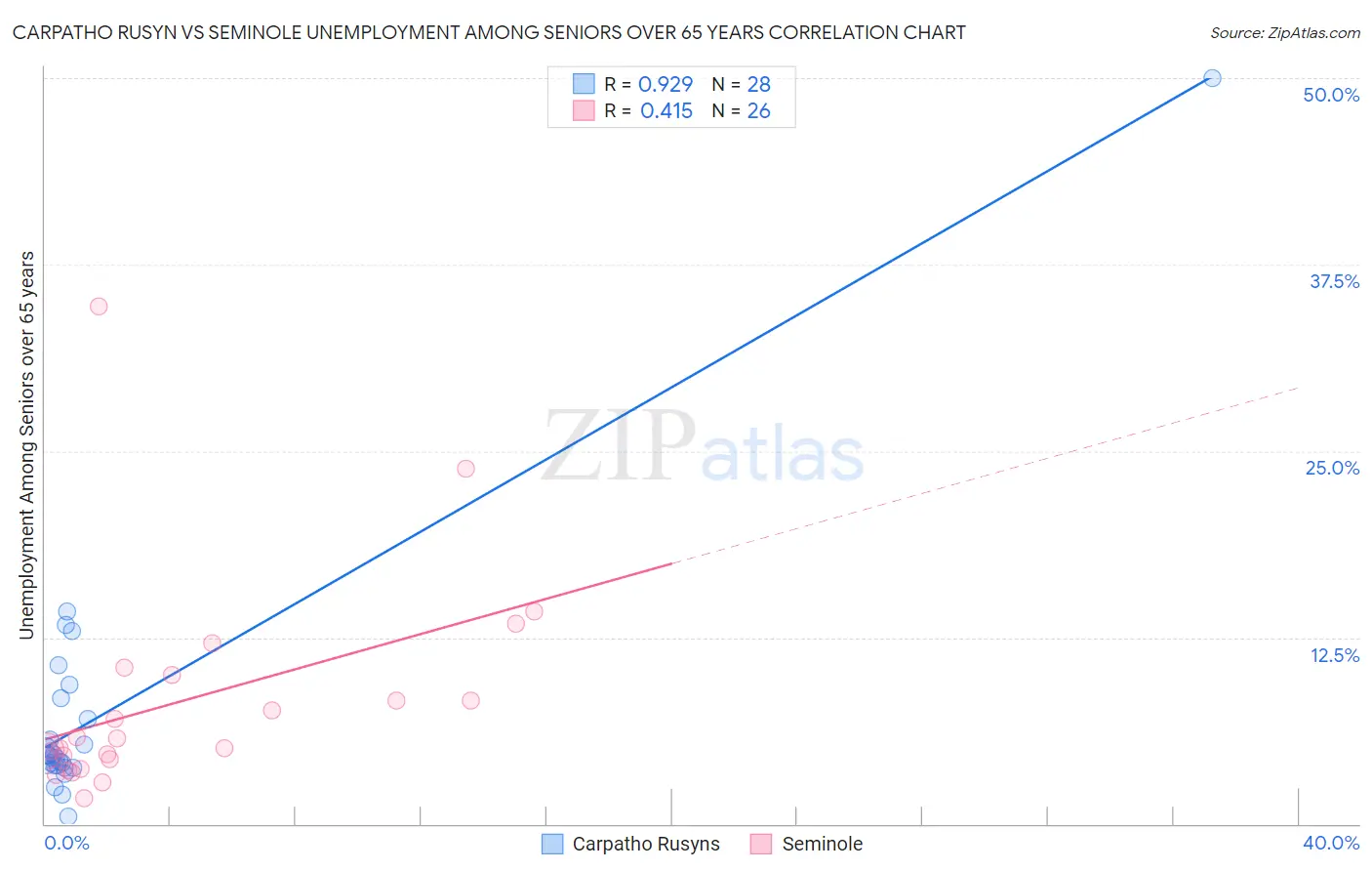 Carpatho Rusyn vs Seminole Unemployment Among Seniors over 65 years