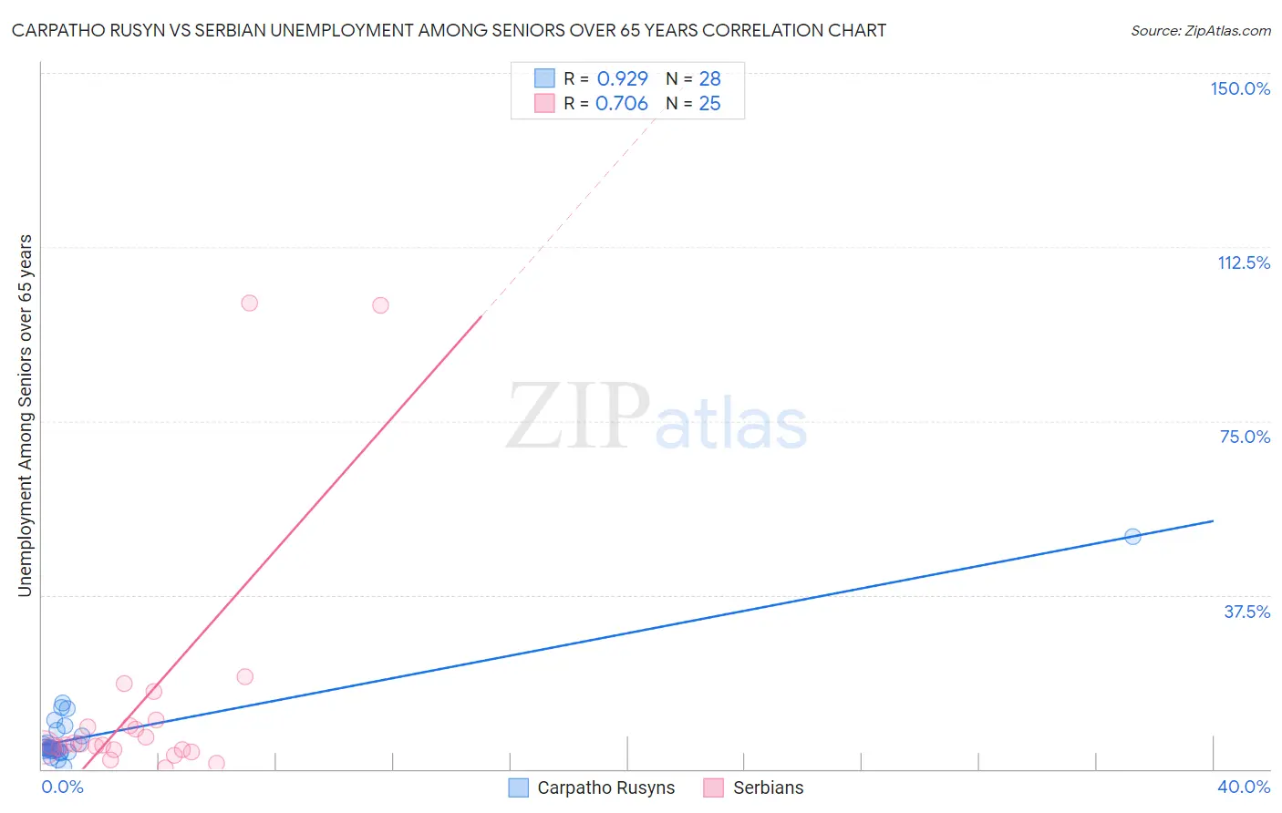 Carpatho Rusyn vs Serbian Unemployment Among Seniors over 65 years