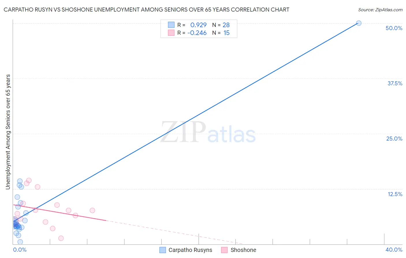 Carpatho Rusyn vs Shoshone Unemployment Among Seniors over 65 years