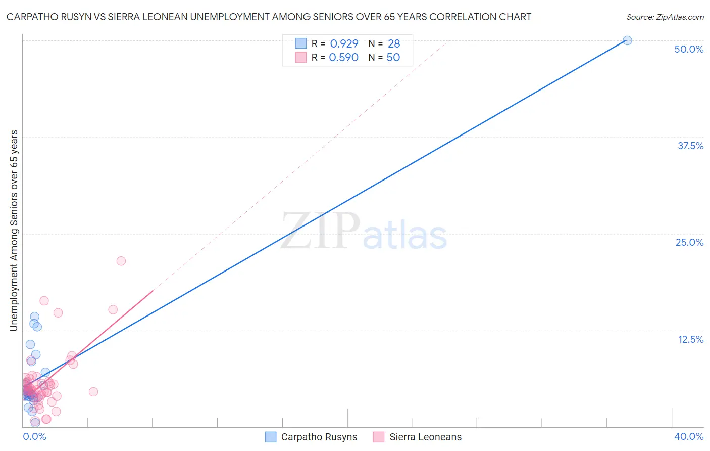 Carpatho Rusyn vs Sierra Leonean Unemployment Among Seniors over 65 years