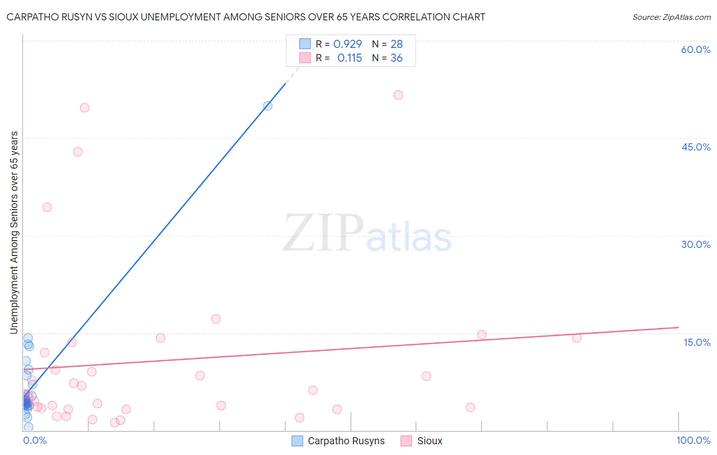 Carpatho Rusyn vs Sioux Unemployment Among Seniors over 65 years