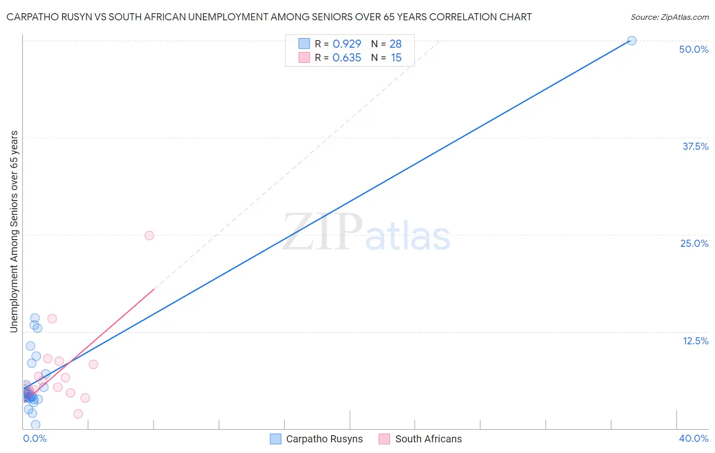 Carpatho Rusyn vs South African Unemployment Among Seniors over 65 years