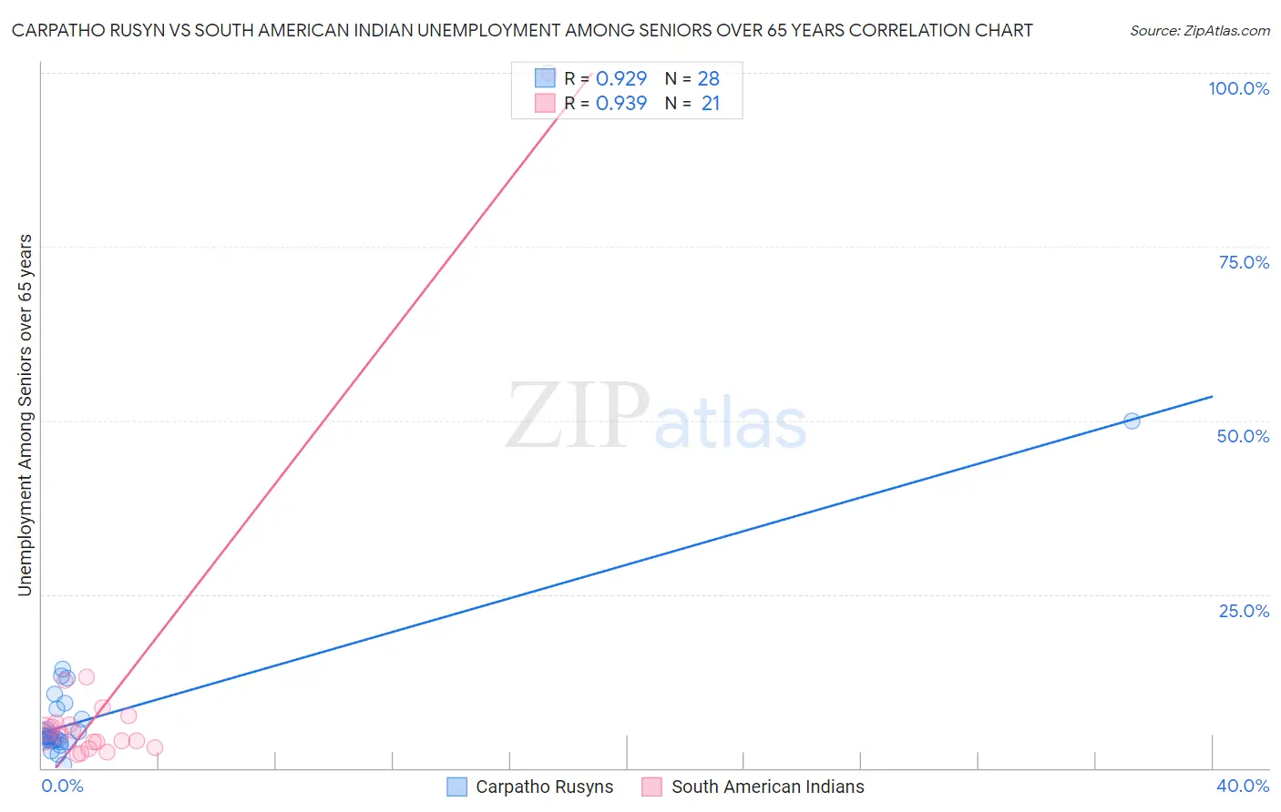 Carpatho Rusyn vs South American Indian Unemployment Among Seniors over 65 years