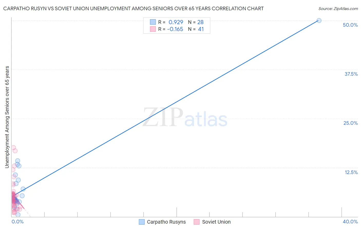 Carpatho Rusyn vs Soviet Union Unemployment Among Seniors over 65 years
