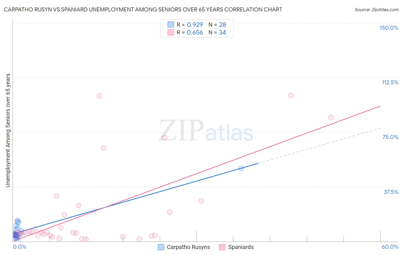 Carpatho Rusyn vs Spaniard Unemployment Among Seniors over 65 years