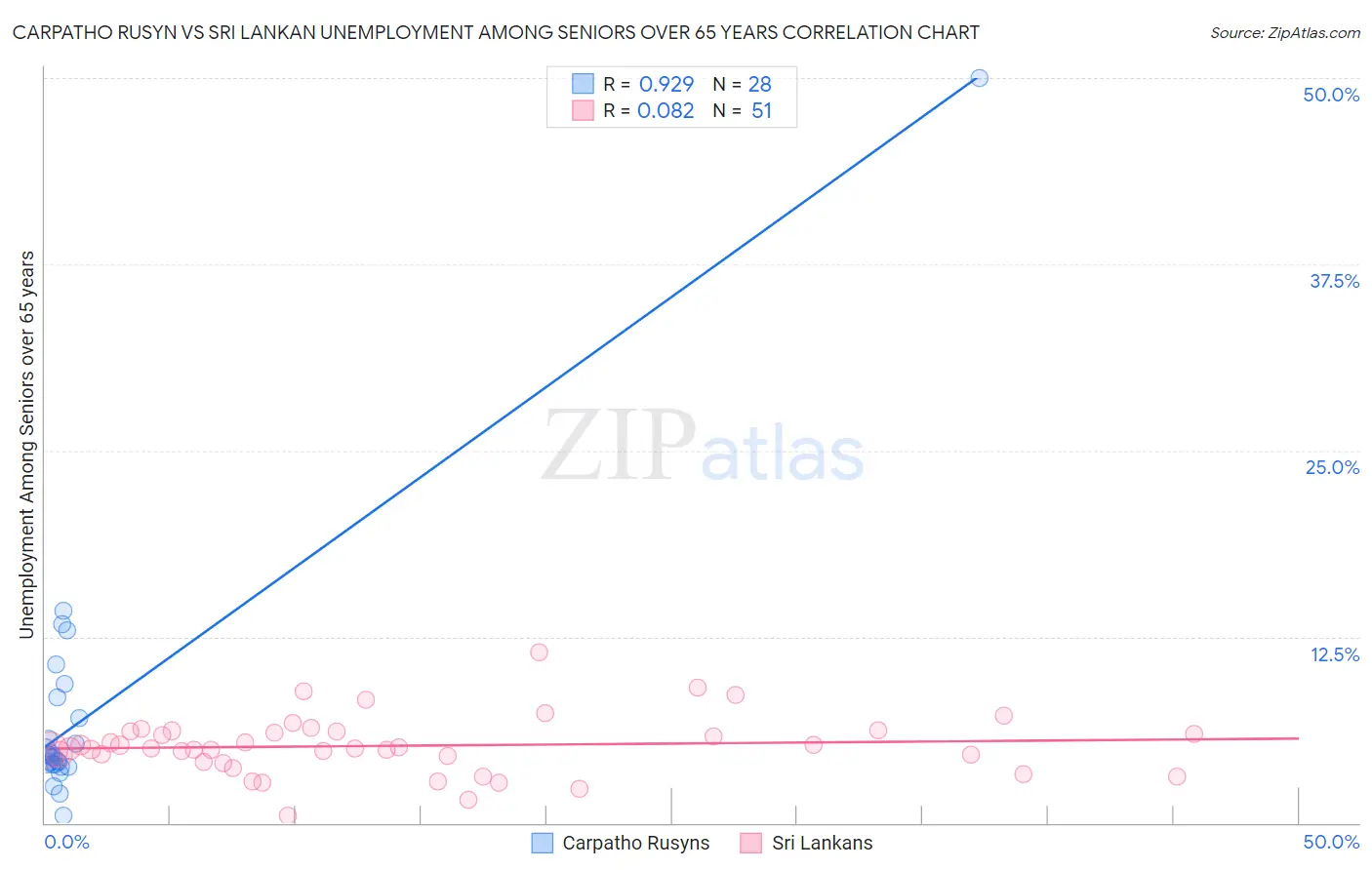Carpatho Rusyn vs Sri Lankan Unemployment Among Seniors over 65 years