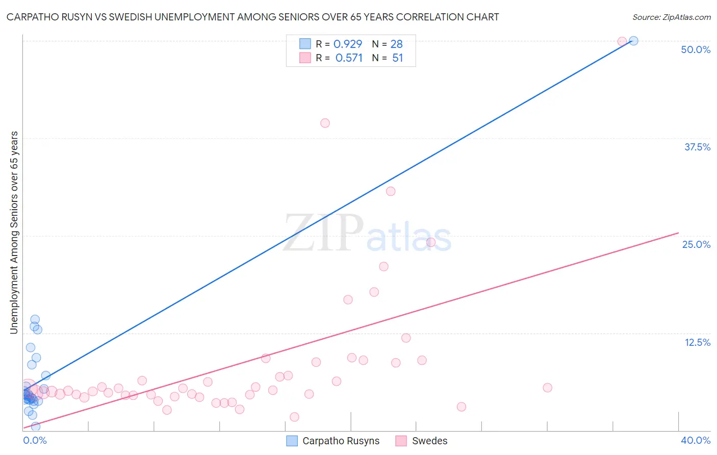 Carpatho Rusyn vs Swedish Unemployment Among Seniors over 65 years