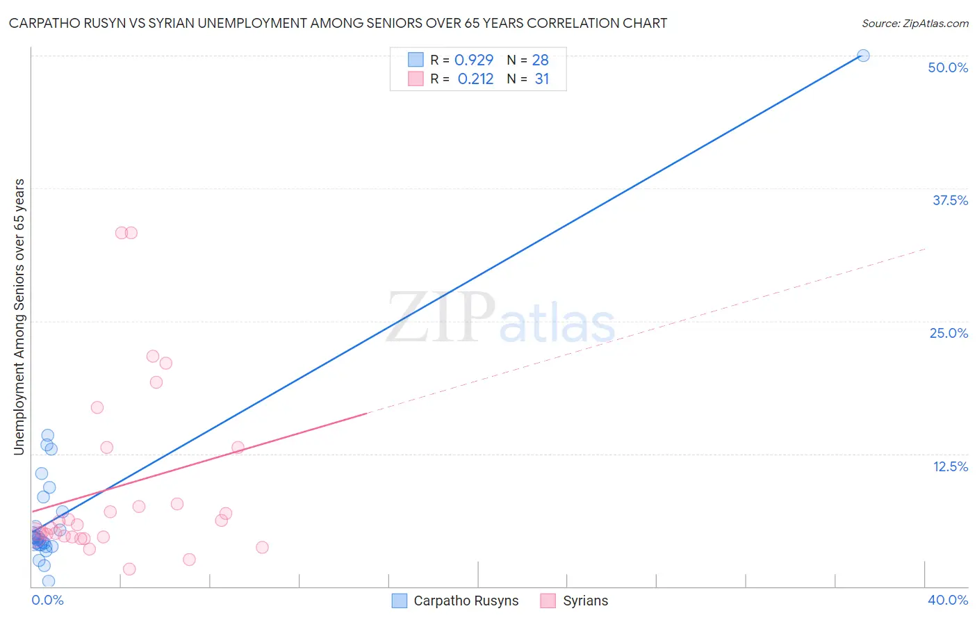 Carpatho Rusyn vs Syrian Unemployment Among Seniors over 65 years