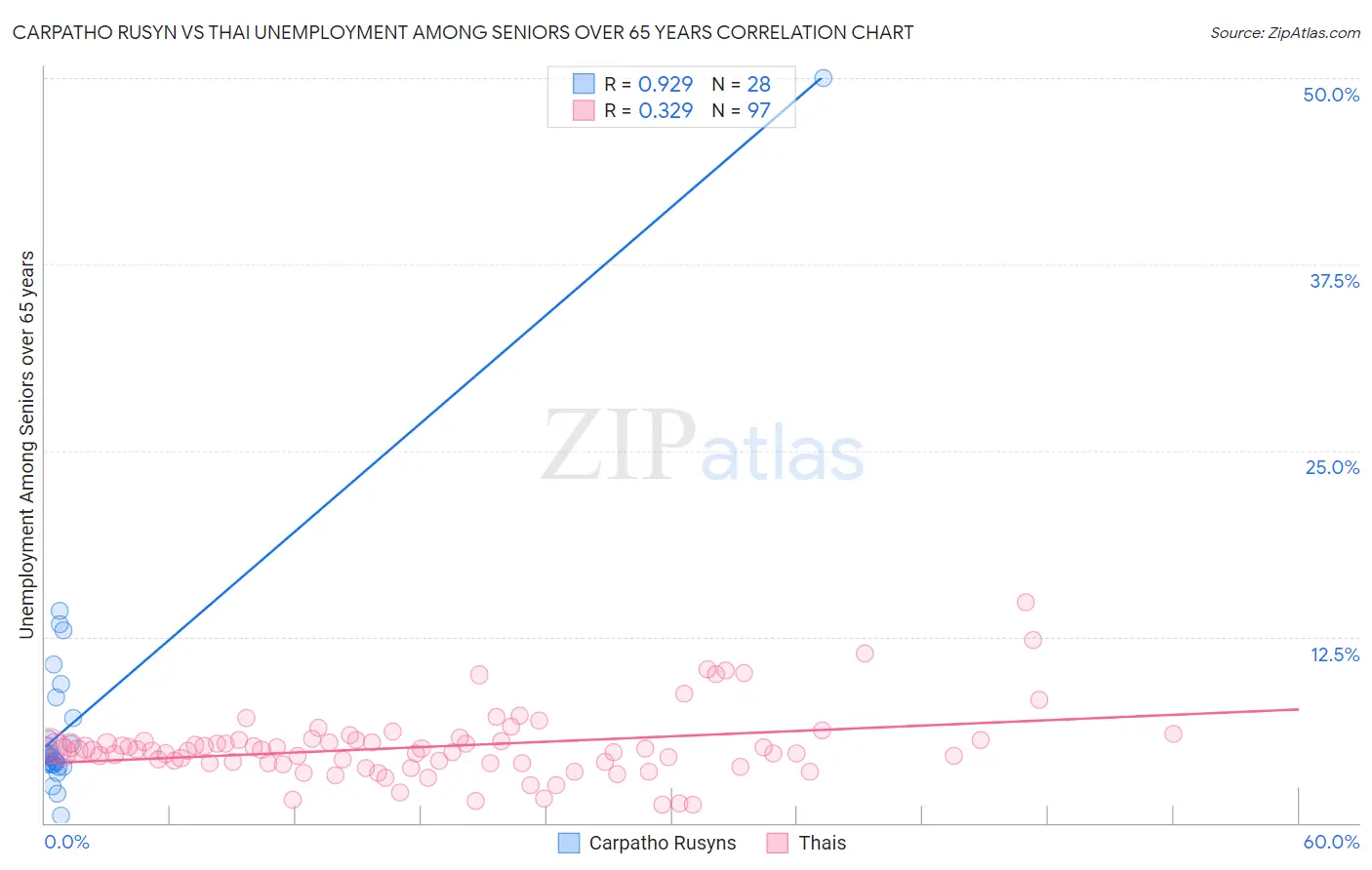 Carpatho Rusyn vs Thai Unemployment Among Seniors over 65 years