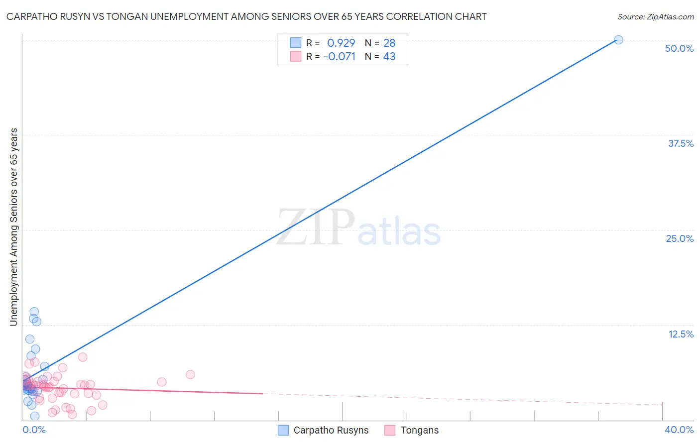 Carpatho Rusyn vs Tongan Unemployment Among Seniors over 65 years