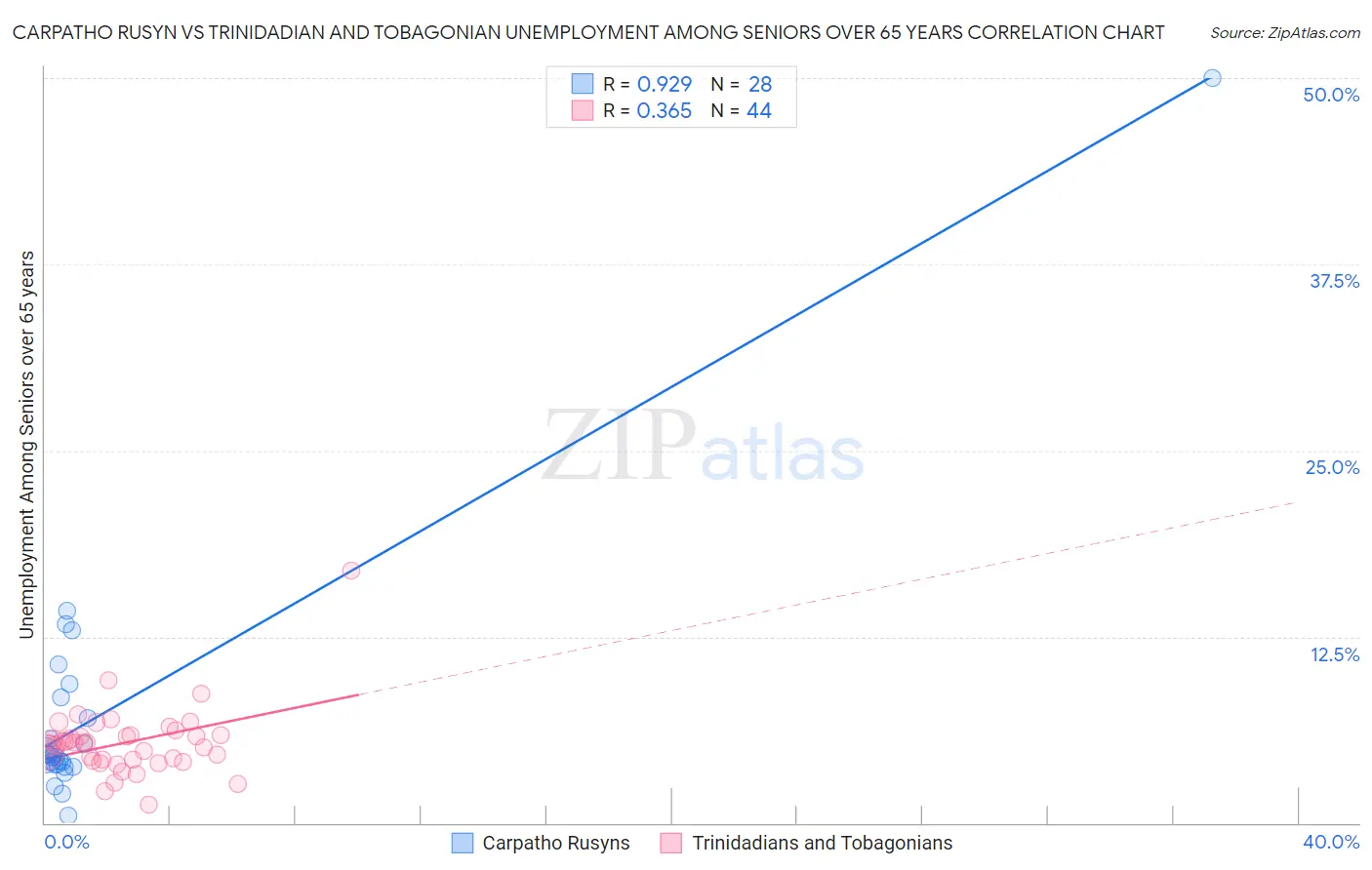 Carpatho Rusyn vs Trinidadian and Tobagonian Unemployment Among Seniors over 65 years