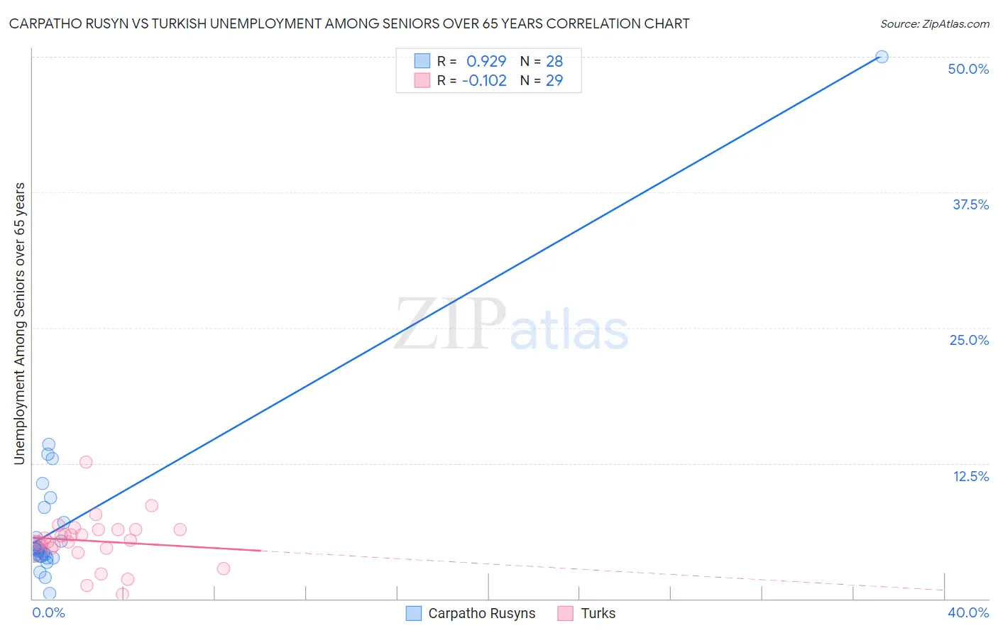 Carpatho Rusyn vs Turkish Unemployment Among Seniors over 65 years