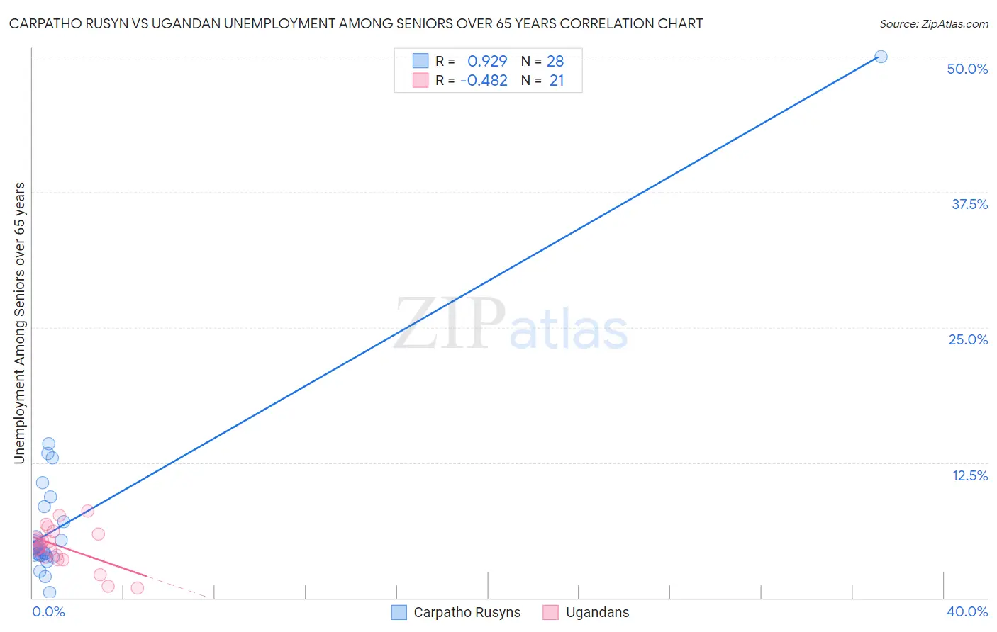 Carpatho Rusyn vs Ugandan Unemployment Among Seniors over 65 years