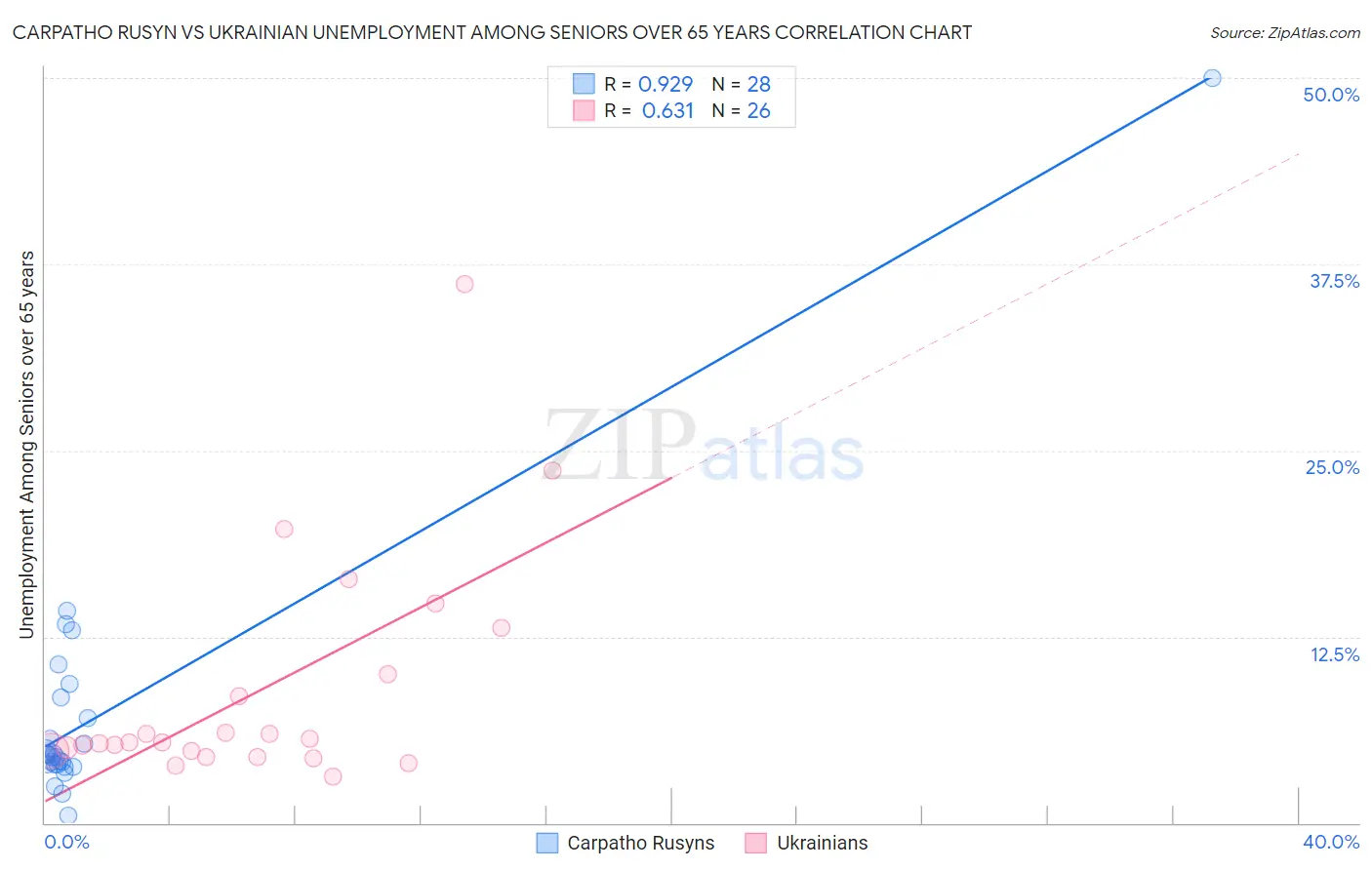 Carpatho Rusyn vs Ukrainian Unemployment Among Seniors over 65 years