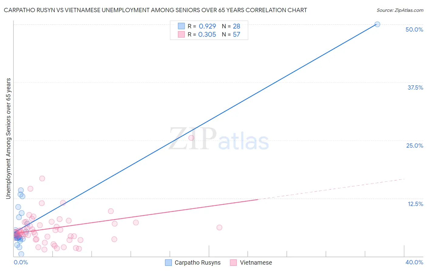 Carpatho Rusyn vs Vietnamese Unemployment Among Seniors over 65 years