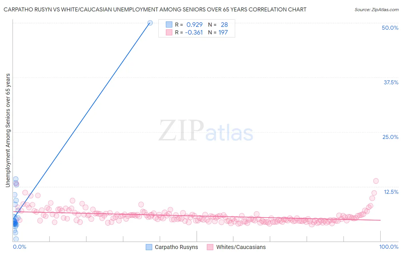 Carpatho Rusyn vs White/Caucasian Unemployment Among Seniors over 65 years