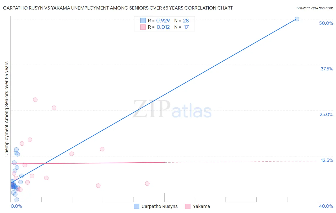 Carpatho Rusyn vs Yakama Unemployment Among Seniors over 65 years