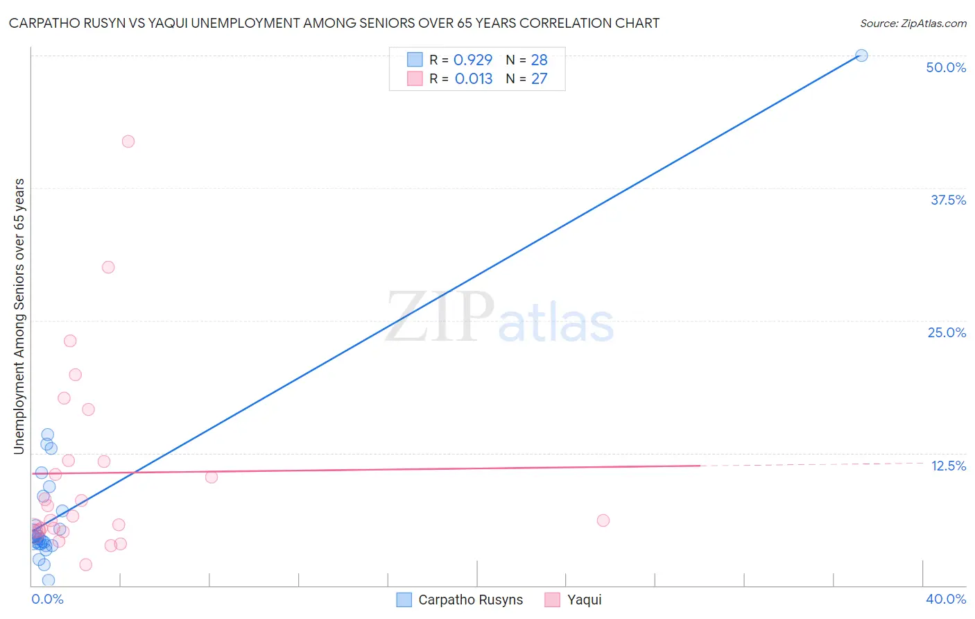 Carpatho Rusyn vs Yaqui Unemployment Among Seniors over 65 years