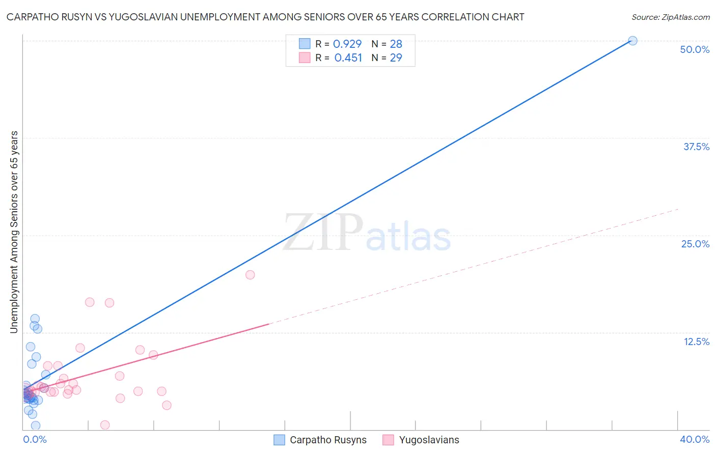 Carpatho Rusyn vs Yugoslavian Unemployment Among Seniors over 65 years