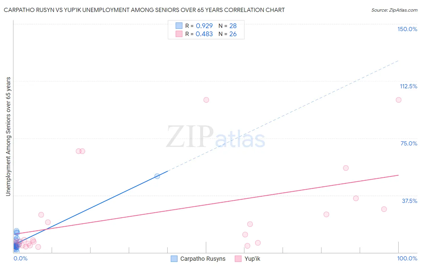 Carpatho Rusyn vs Yup'ik Unemployment Among Seniors over 65 years