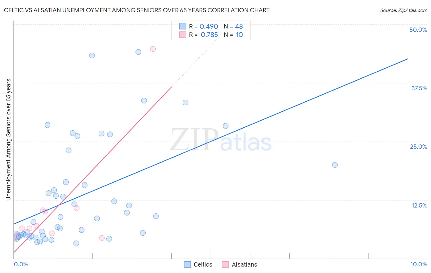Celtic vs Alsatian Unemployment Among Seniors over 65 years