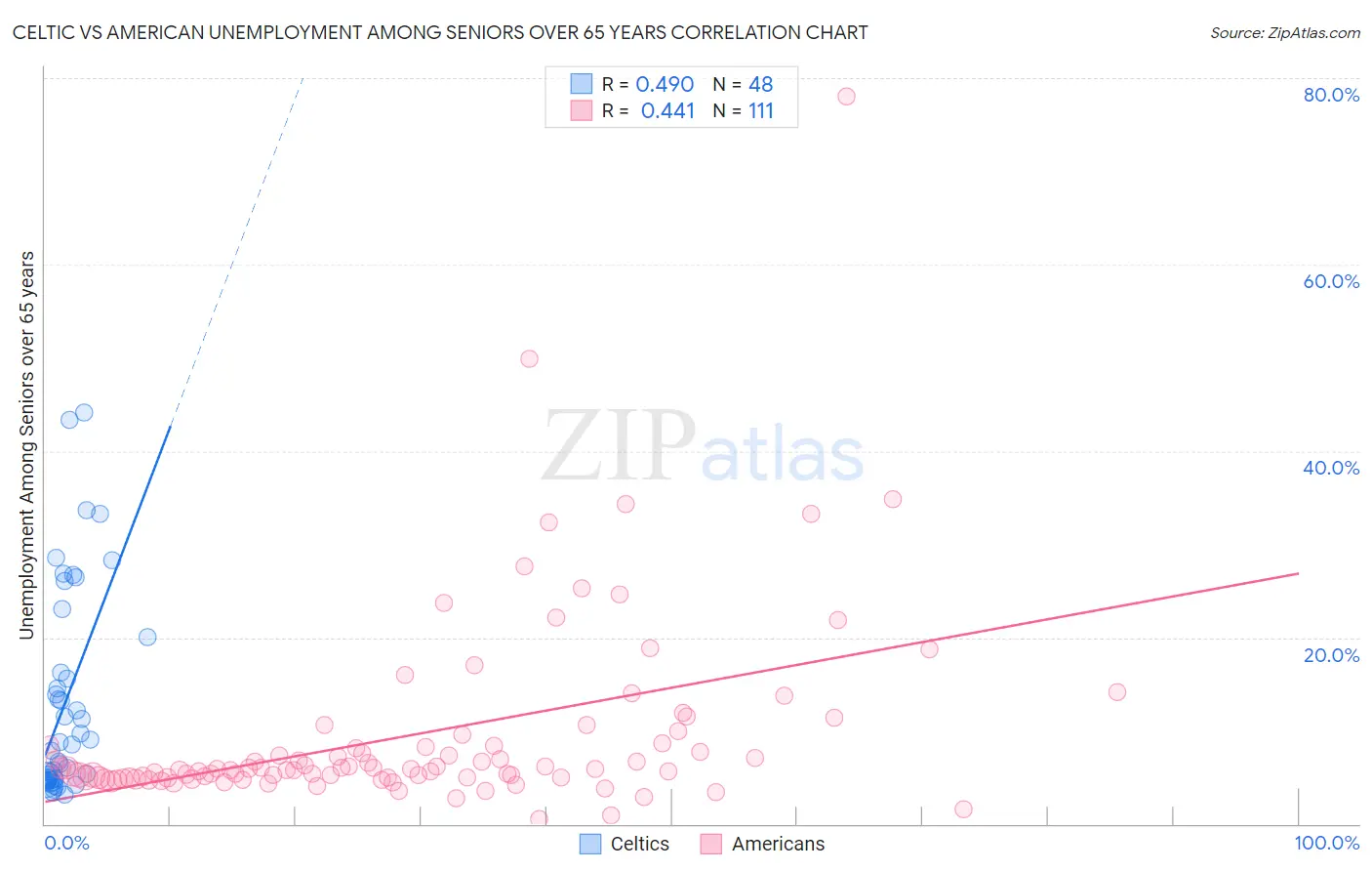 Celtic vs American Unemployment Among Seniors over 65 years