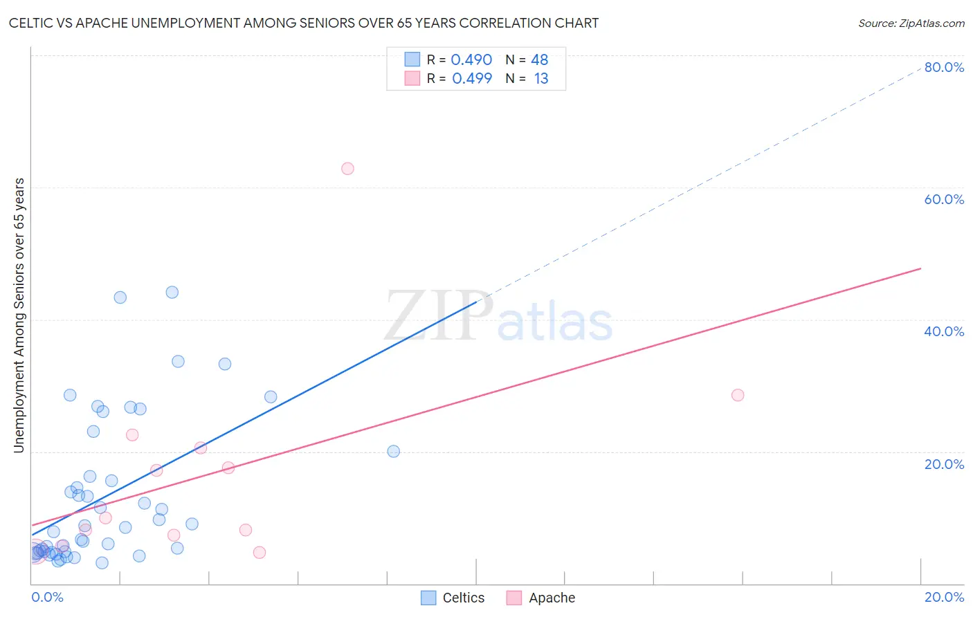 Celtic vs Apache Unemployment Among Seniors over 65 years