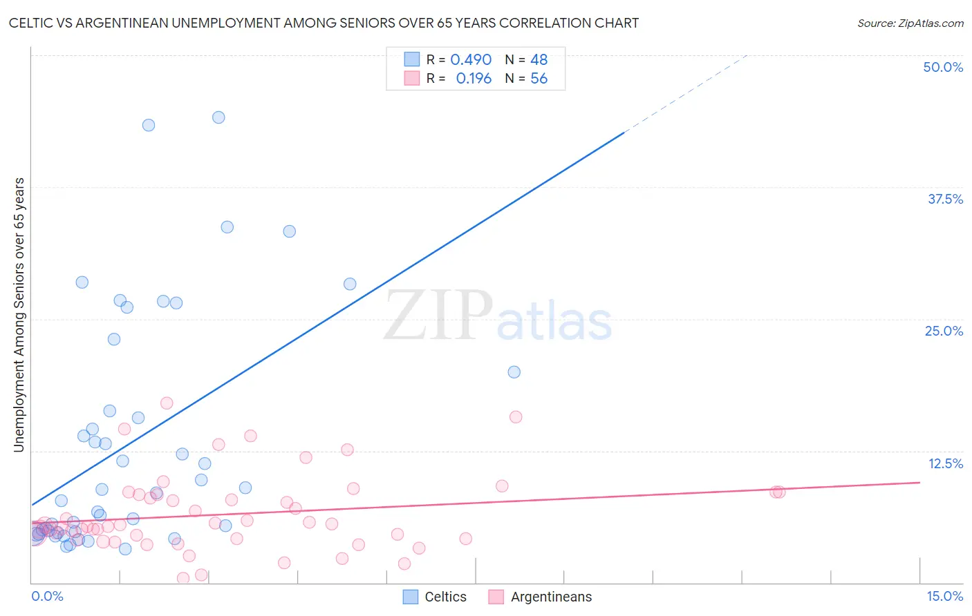 Celtic vs Argentinean Unemployment Among Seniors over 65 years