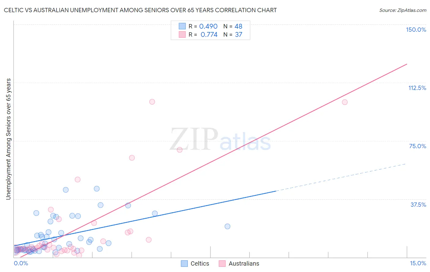 Celtic vs Australian Unemployment Among Seniors over 65 years
