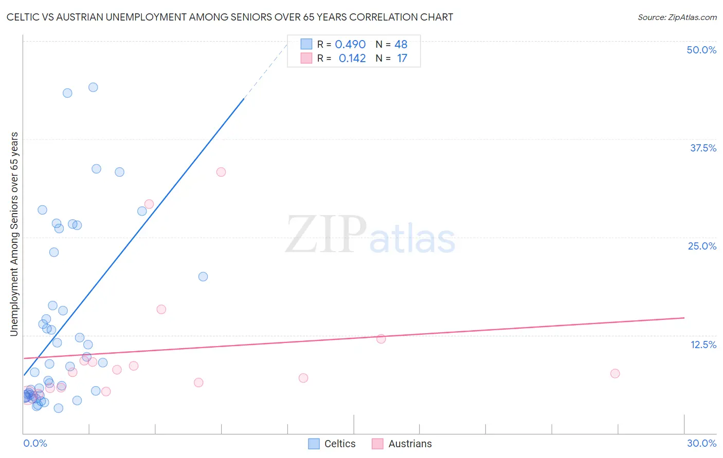 Celtic vs Austrian Unemployment Among Seniors over 65 years