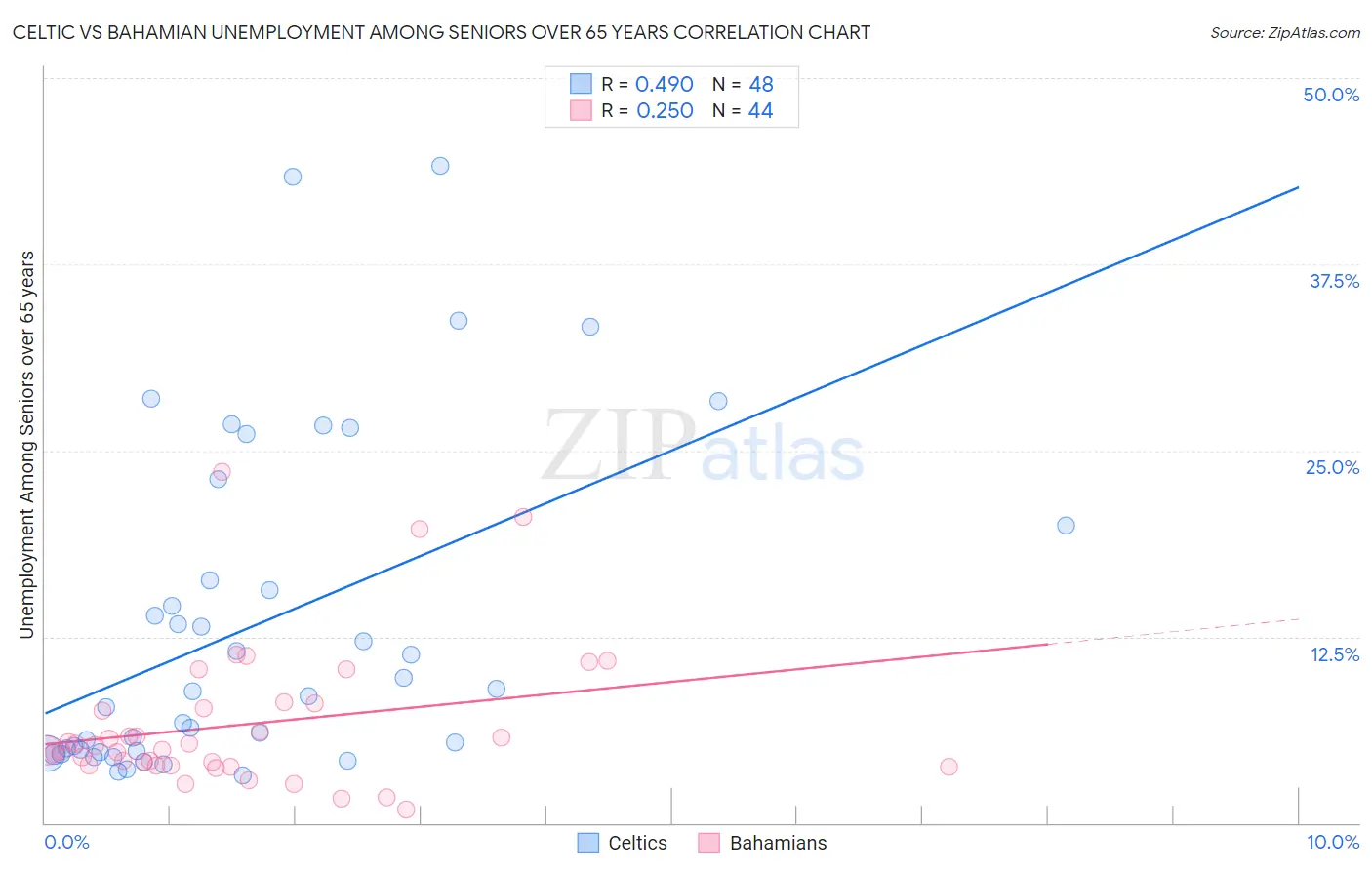 Celtic vs Bahamian Unemployment Among Seniors over 65 years