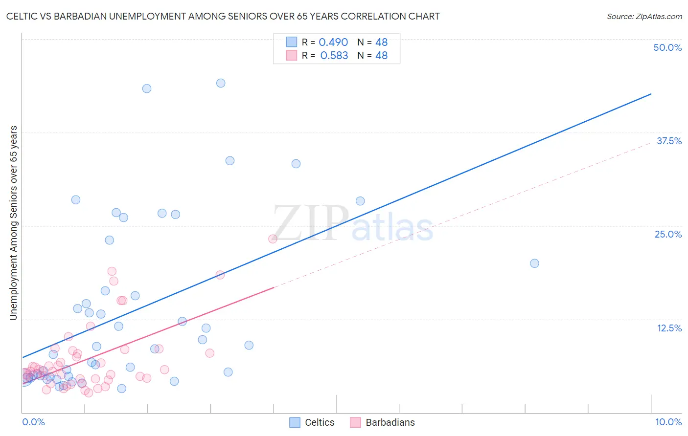 Celtic vs Barbadian Unemployment Among Seniors over 65 years