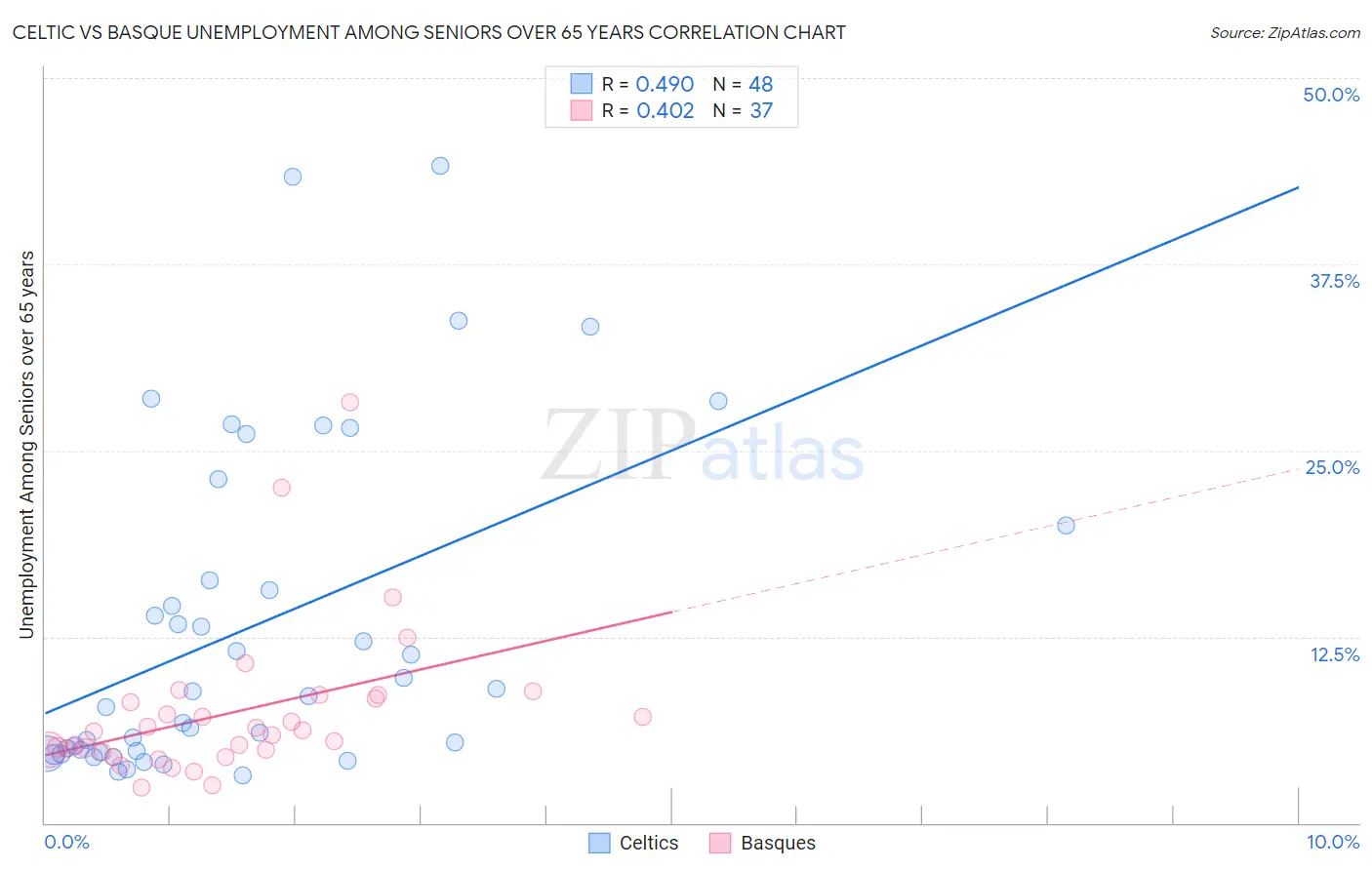 Celtic vs Basque Unemployment Among Seniors over 65 years