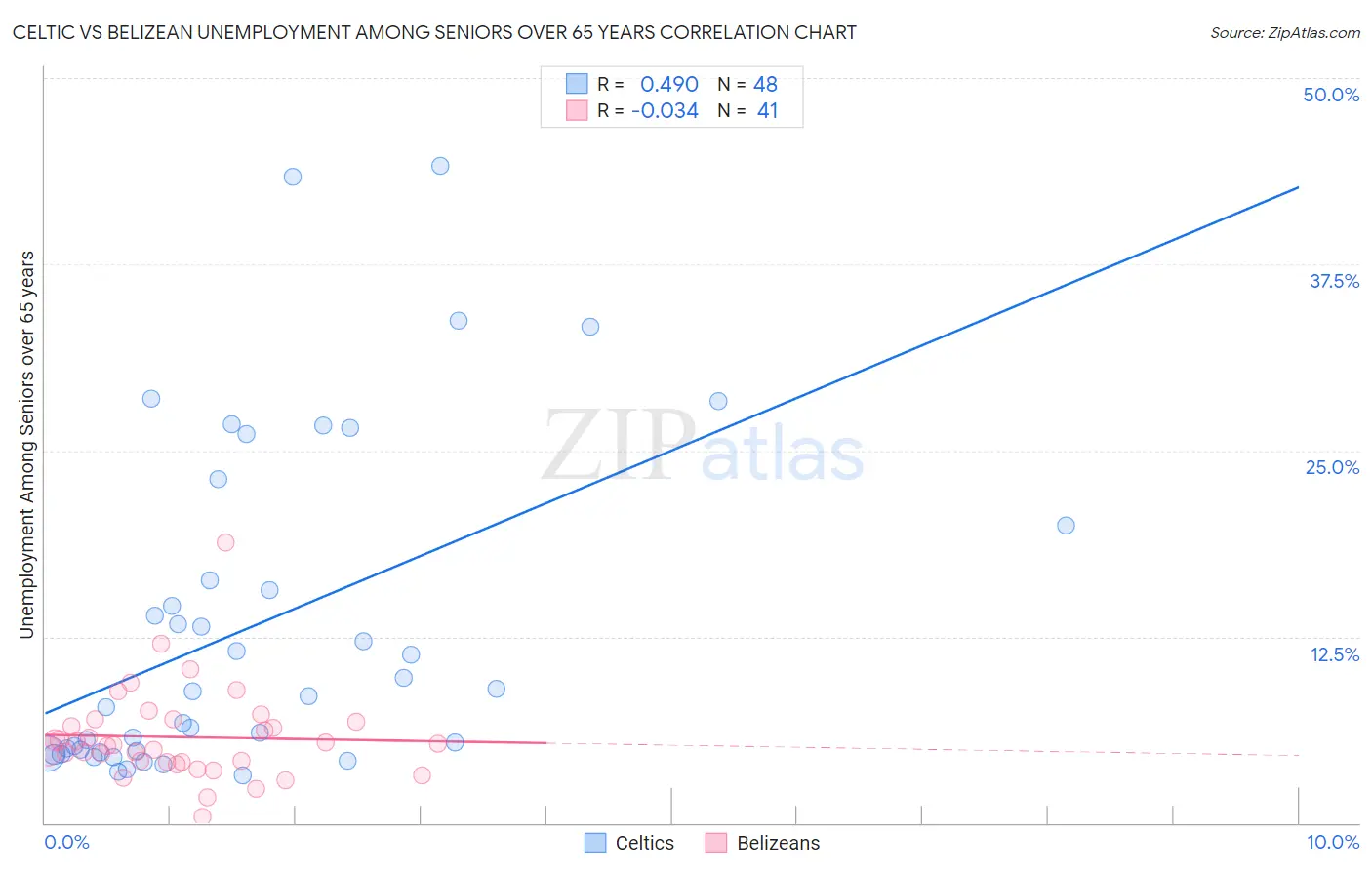 Celtic vs Belizean Unemployment Among Seniors over 65 years