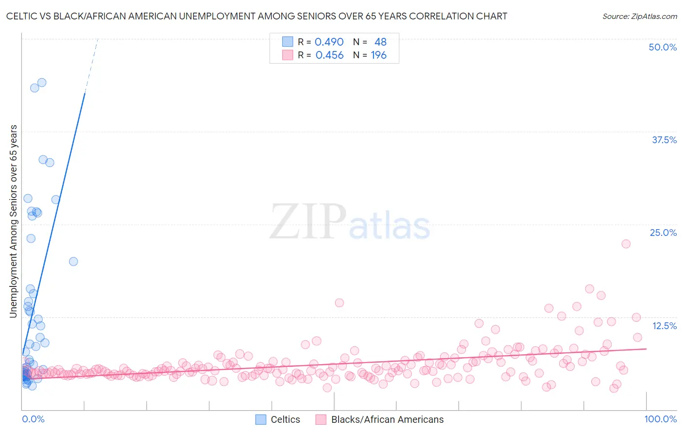 Celtic vs Black/African American Unemployment Among Seniors over 65 years