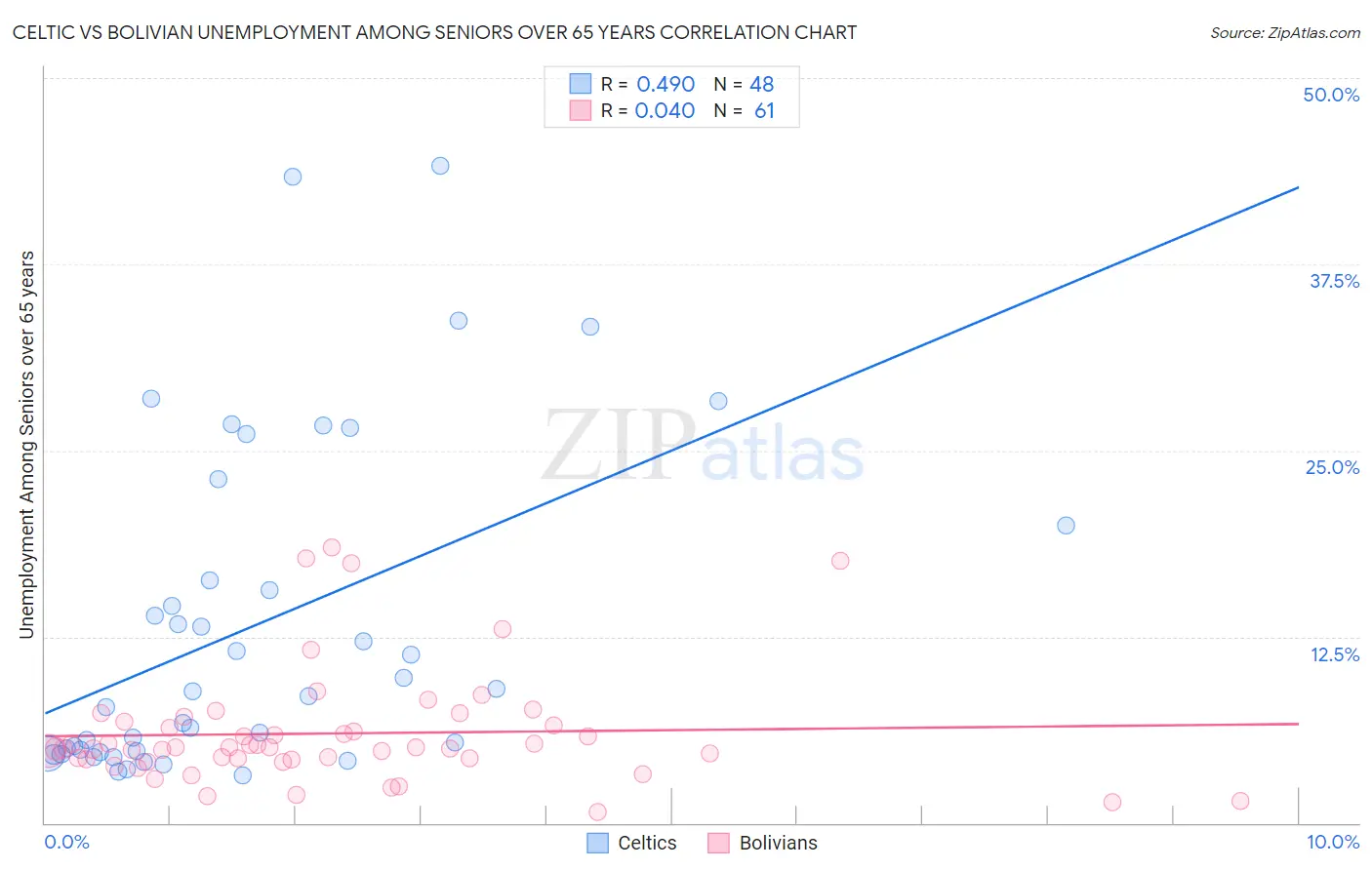 Celtic vs Bolivian Unemployment Among Seniors over 65 years