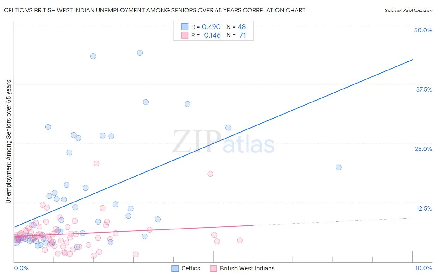 Celtic vs British West Indian Unemployment Among Seniors over 65 years