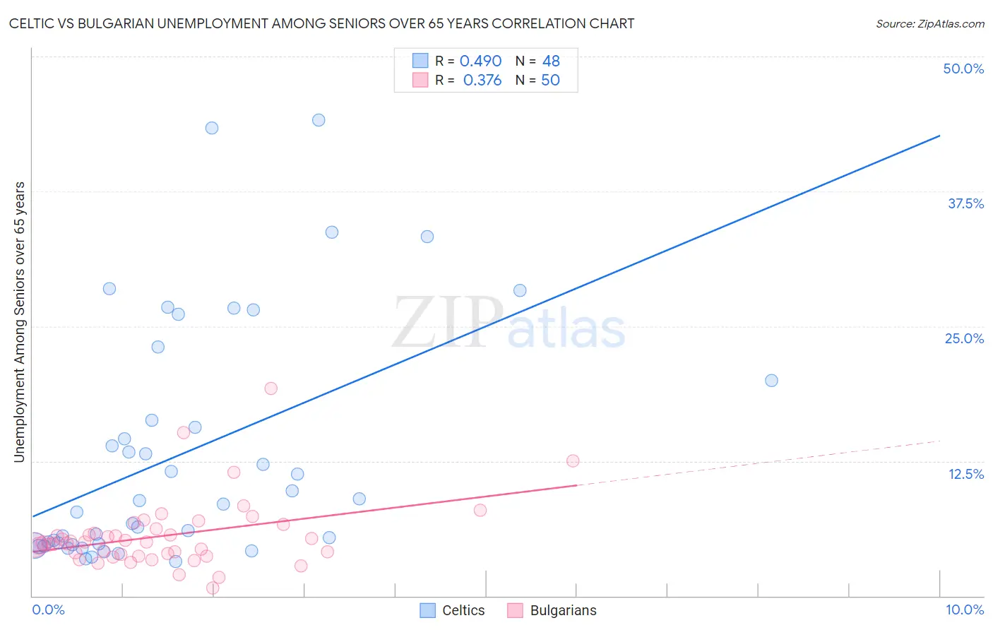 Celtic vs Bulgarian Unemployment Among Seniors over 65 years