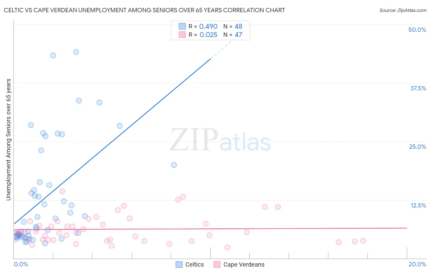 Celtic vs Cape Verdean Unemployment Among Seniors over 65 years