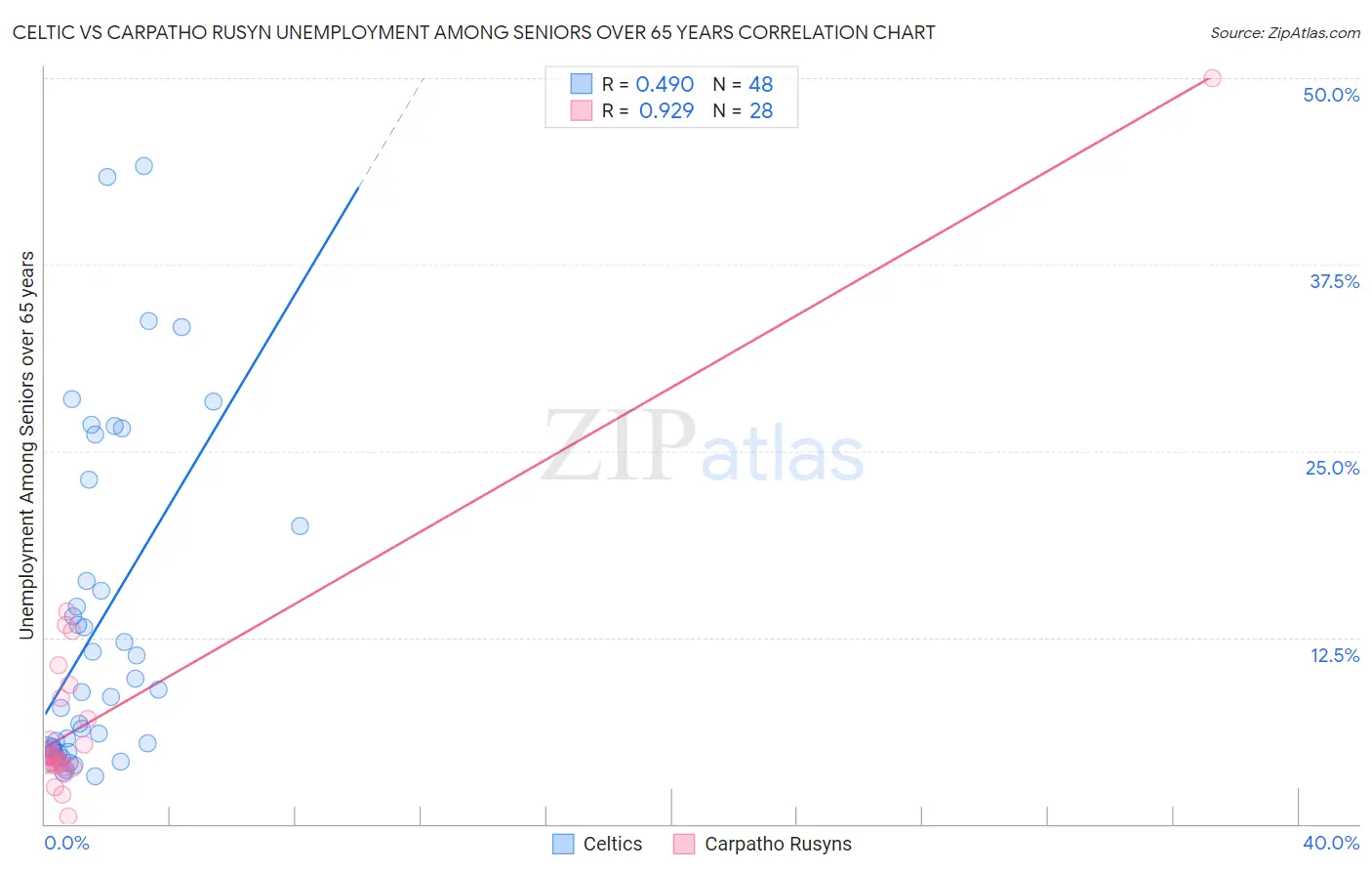 Celtic vs Carpatho Rusyn Unemployment Among Seniors over 65 years