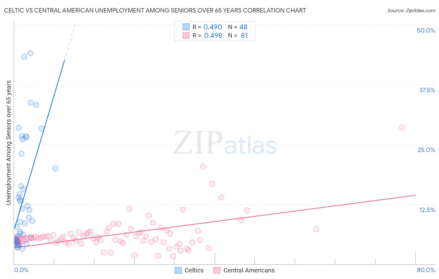 Celtic vs Central American Unemployment Among Seniors over 65 years