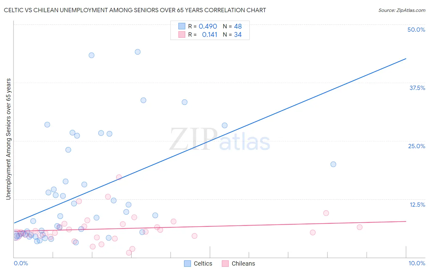Celtic vs Chilean Unemployment Among Seniors over 65 years