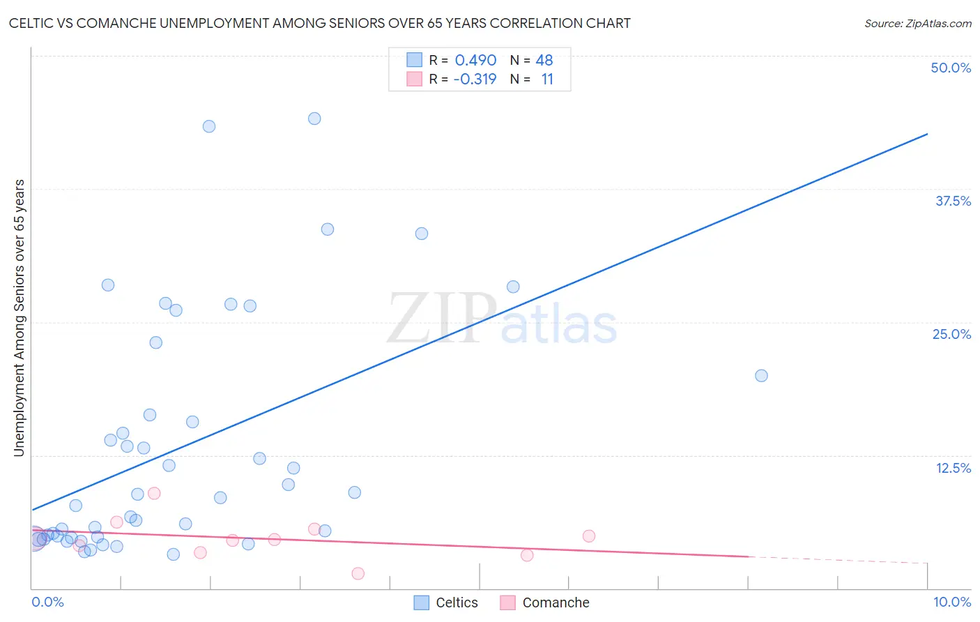 Celtic vs Comanche Unemployment Among Seniors over 65 years