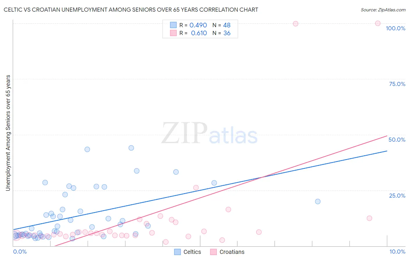 Celtic vs Croatian Unemployment Among Seniors over 65 years