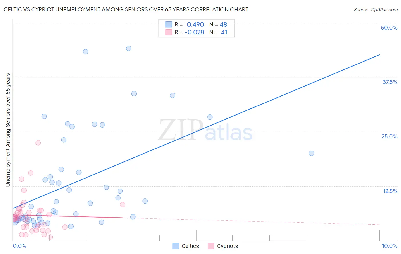 Celtic vs Cypriot Unemployment Among Seniors over 65 years