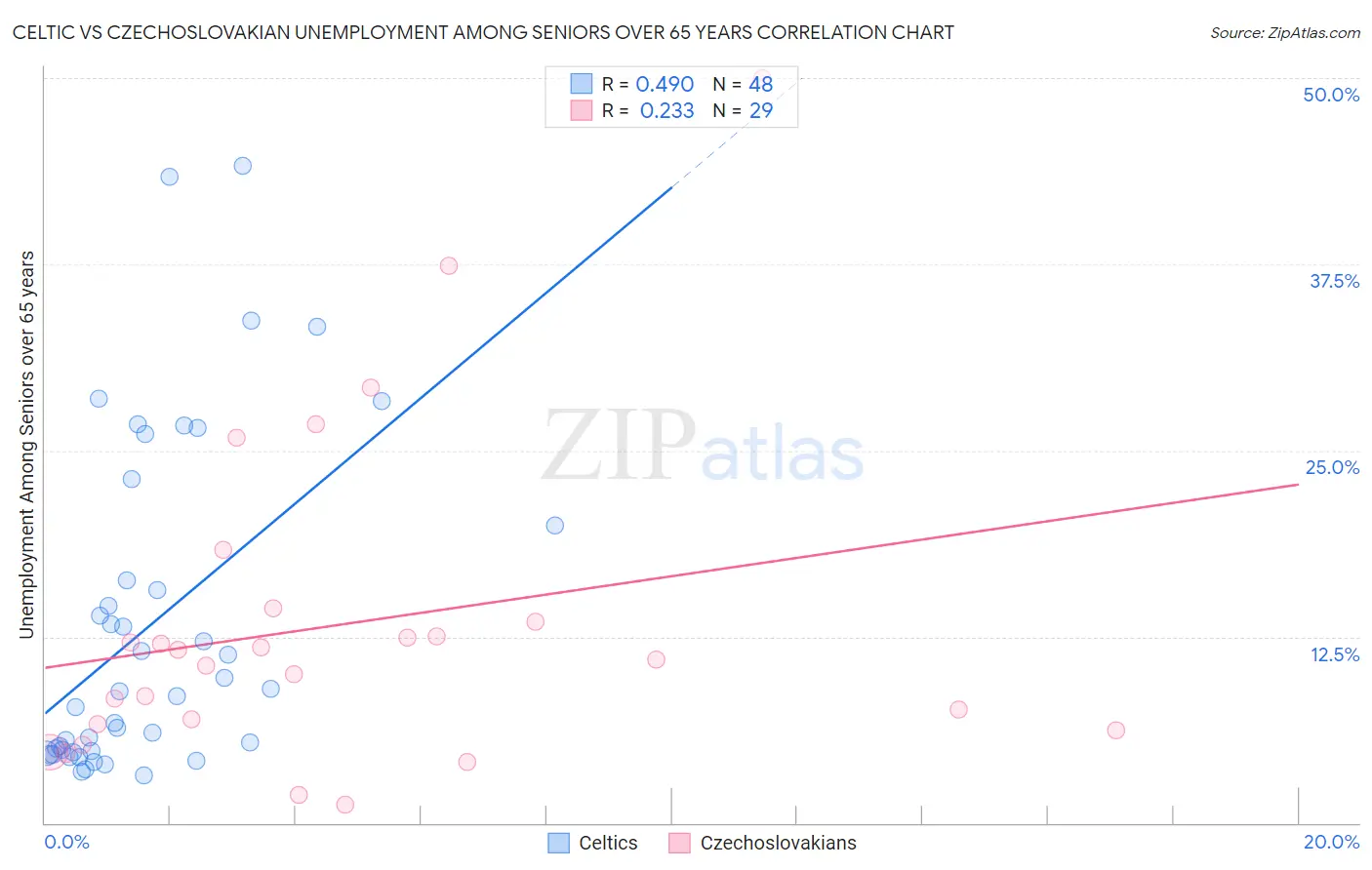 Celtic vs Czechoslovakian Unemployment Among Seniors over 65 years
