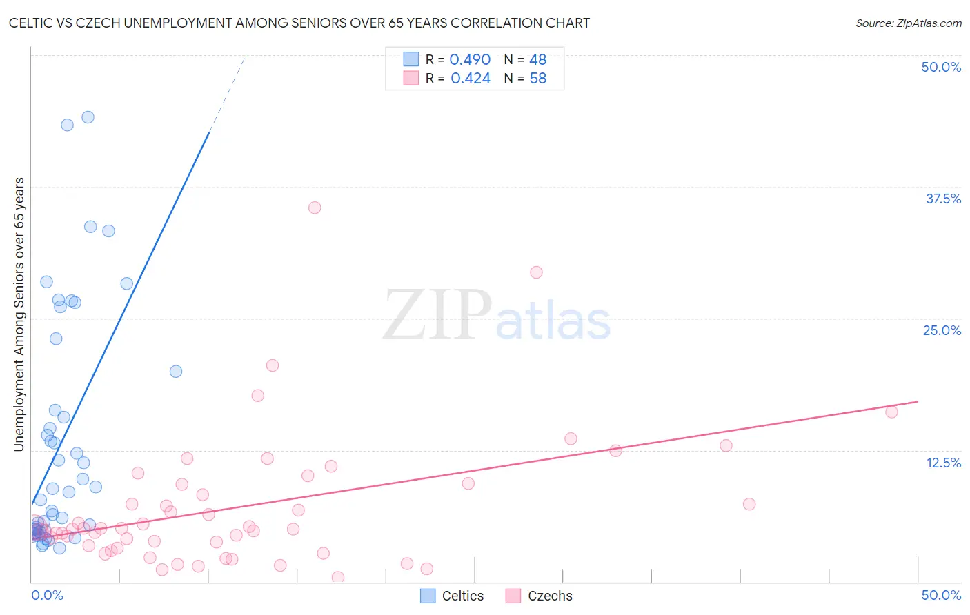 Celtic vs Czech Unemployment Among Seniors over 65 years